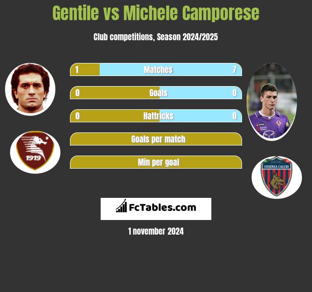 Gentile vs Michele Camporese h2h player stats