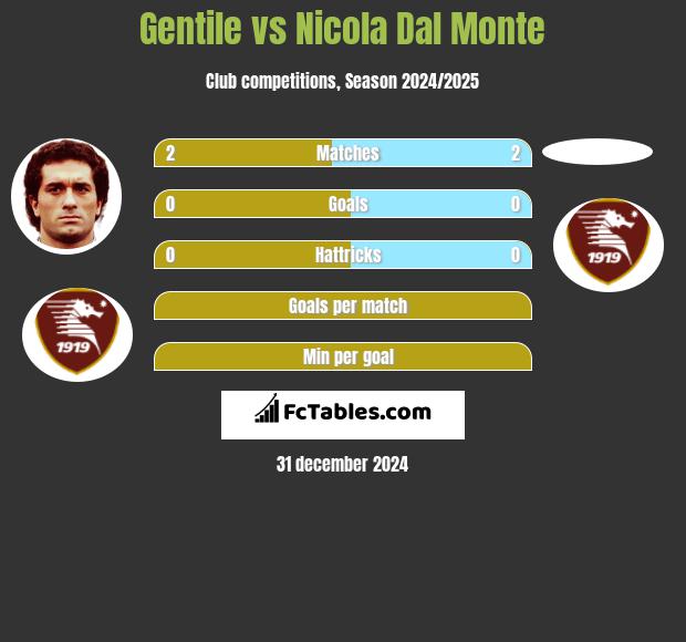 Gentile vs Nicola Dal Monte h2h player stats