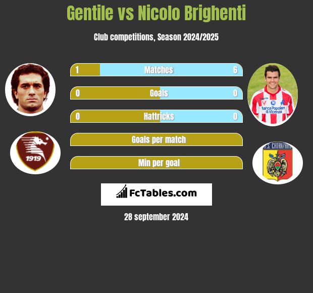 Gentile vs Nicolo Brighenti h2h player stats