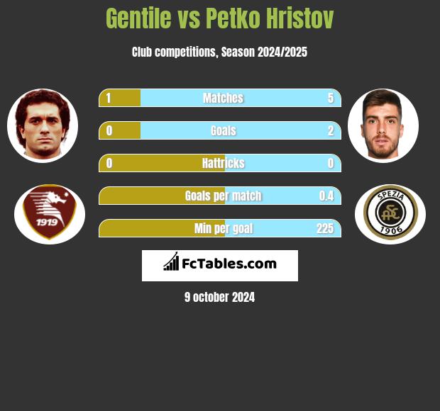 Gentile vs Petko Hristov h2h player stats