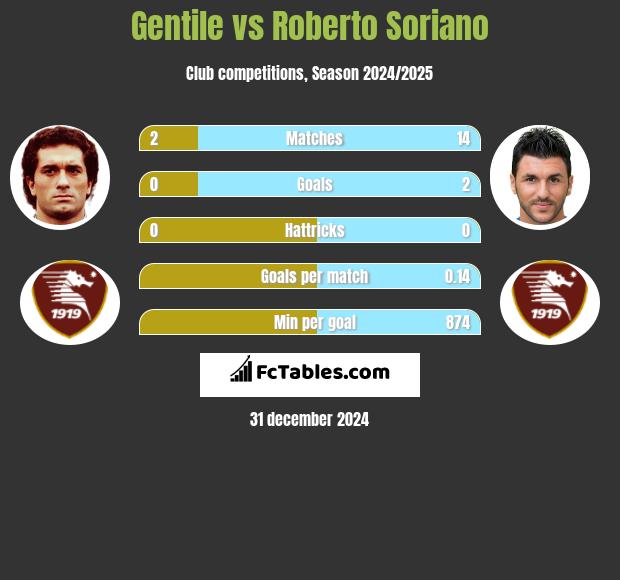 Gentile vs Roberto Soriano h2h player stats