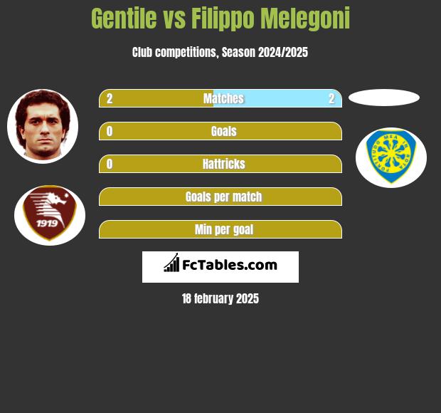 Gentile vs Filippo Melegoni h2h player stats