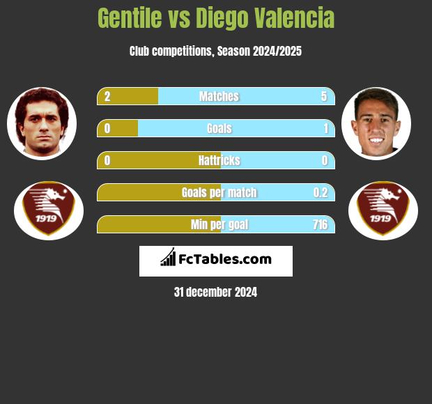 Gentile vs Diego Valencia h2h player stats