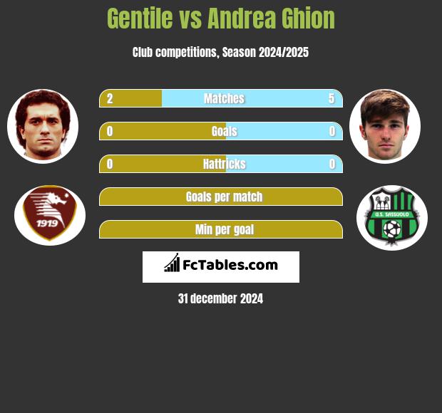 Gentile vs Andrea Ghion h2h player stats