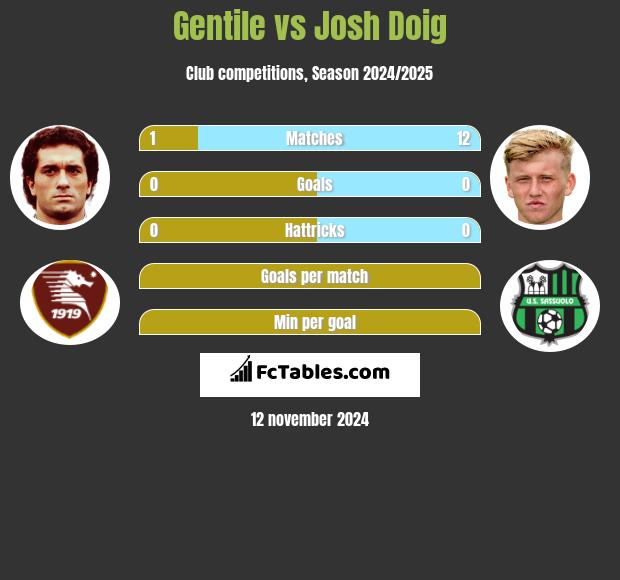 Gentile vs Josh Doig h2h player stats