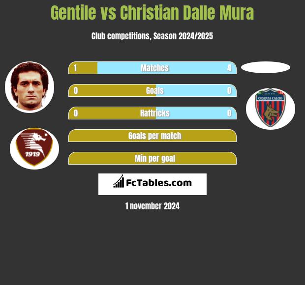 Gentile vs Christian Dalle Mura h2h player stats