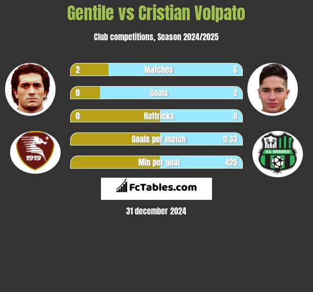 Gentile vs Cristian Volpato h2h player stats