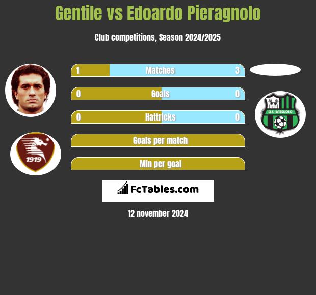 Gentile vs Edoardo Pieragnolo h2h player stats