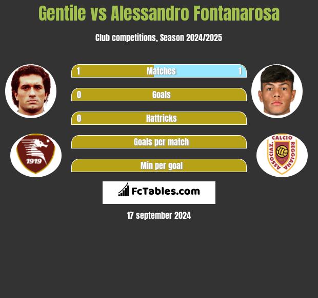 Gentile vs Alessandro Fontanarosa h2h player stats