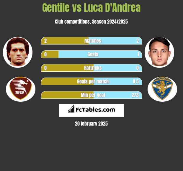 Gentile vs Luca D'Andrea h2h player stats