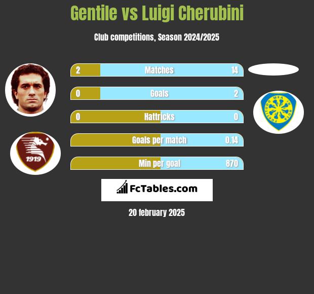 Gentile vs Luigi Cherubini h2h player stats