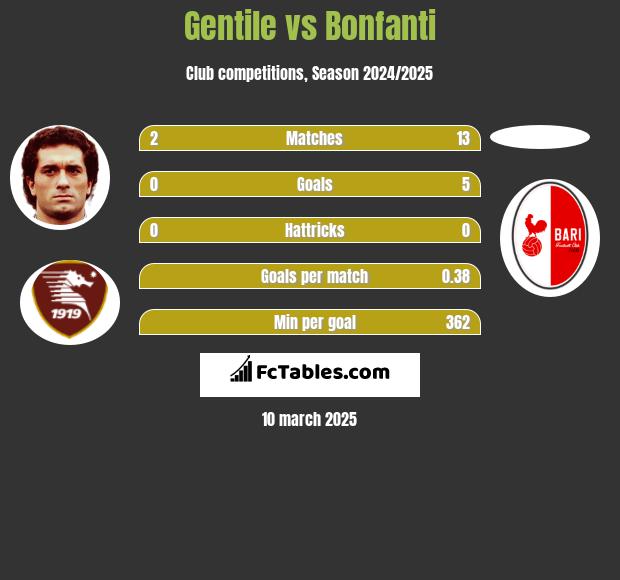 Gentile vs Bonfanti h2h player stats