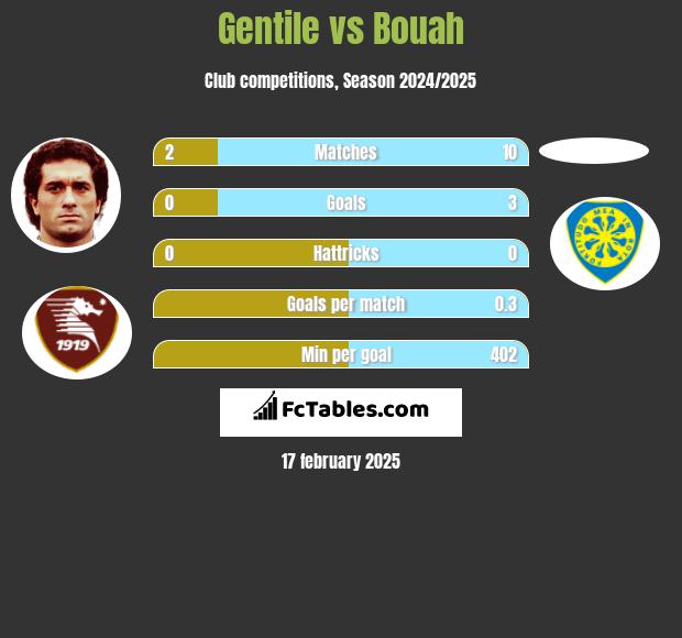 Gentile vs Bouah h2h player stats