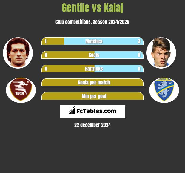 Gentile vs Kalaj h2h player stats