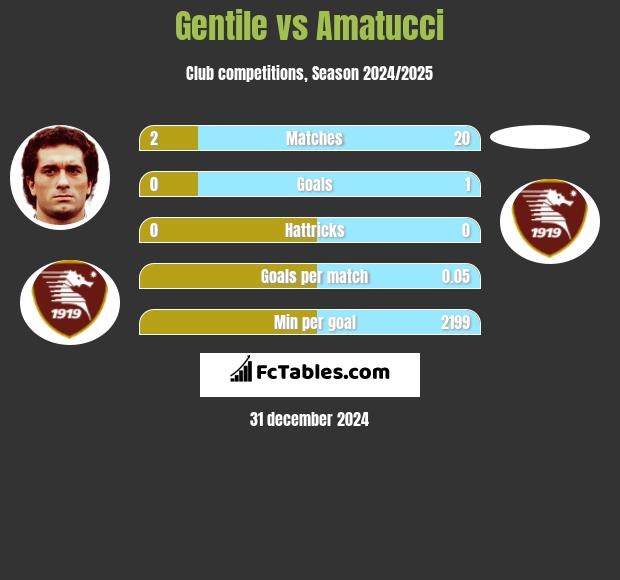 Gentile vs Amatucci h2h player stats