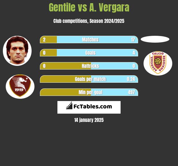 Gentile vs A. Vergara h2h player stats