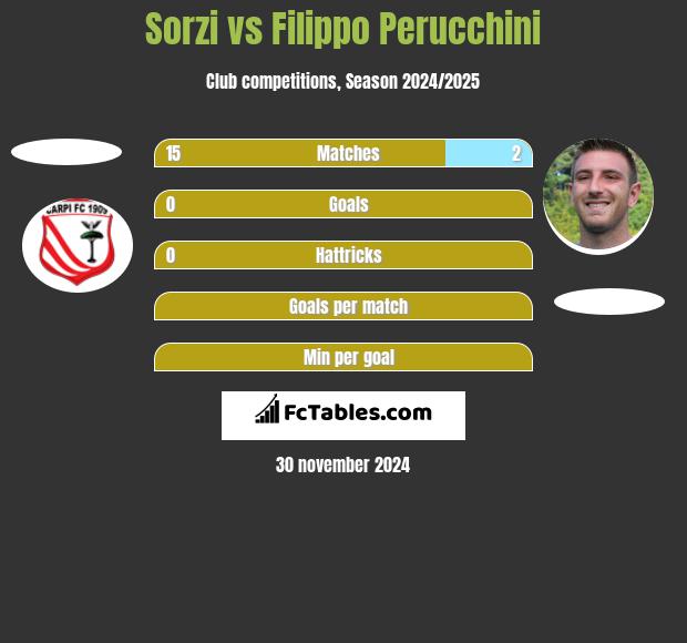 Sorzi vs Filippo Perucchini h2h player stats