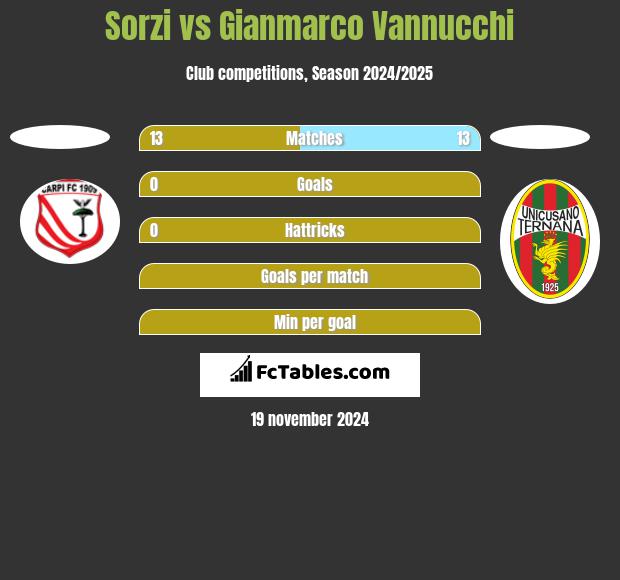 Sorzi vs Gianmarco Vannucchi h2h player stats