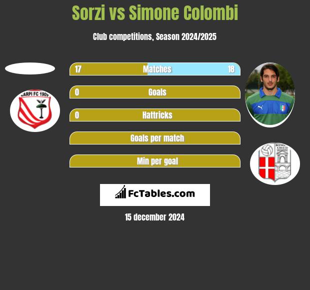 Sorzi vs Simone Colombi h2h player stats