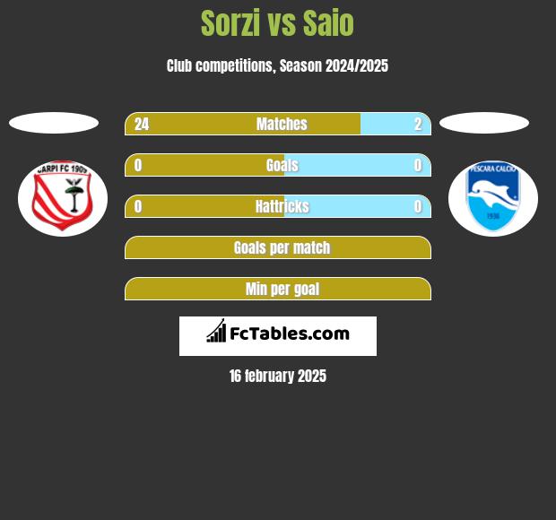 Sorzi vs Saio h2h player stats