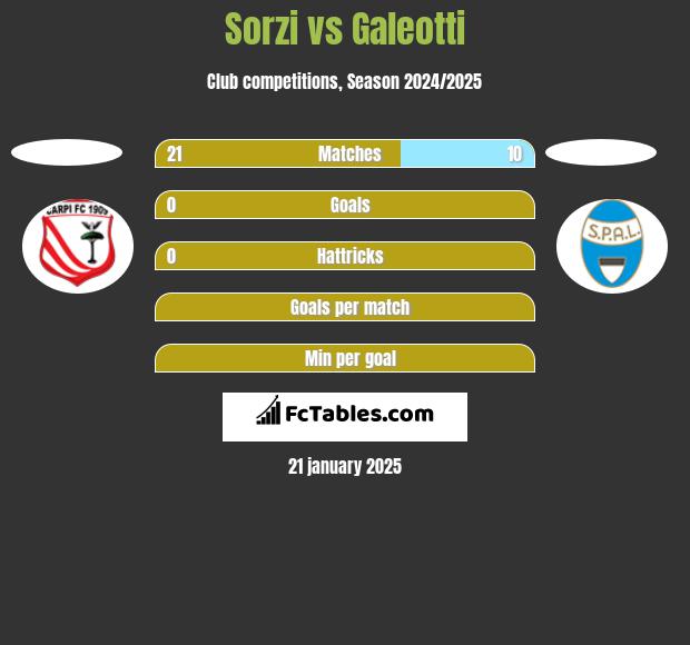 Sorzi vs Galeotti h2h player stats