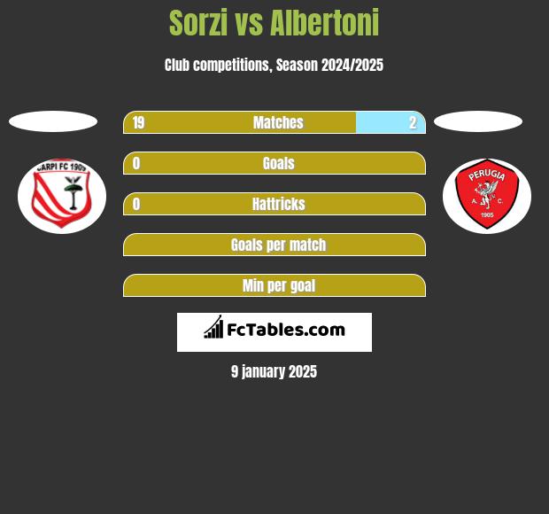 Sorzi vs Albertoni h2h player stats