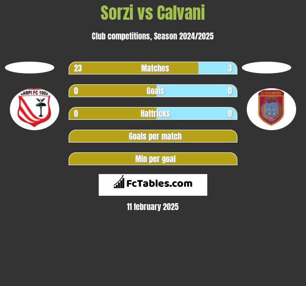 Sorzi vs Calvani h2h player stats