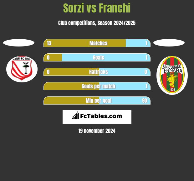 Sorzi vs Franchi h2h player stats