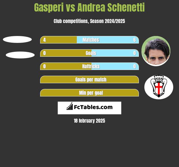 Gasperi vs Andrea Schenetti h2h player stats