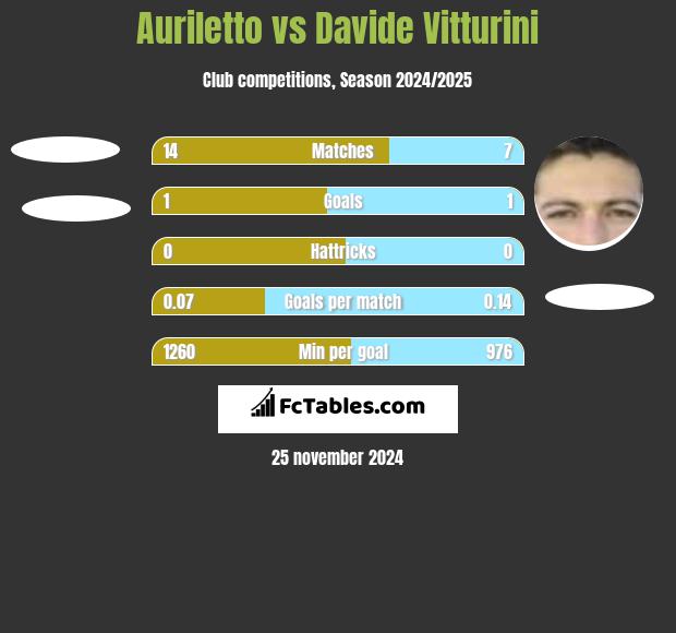 Auriletto vs Davide Vitturini h2h player stats