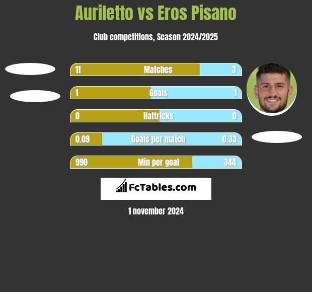 Auriletto vs Eros Pisano h2h player stats