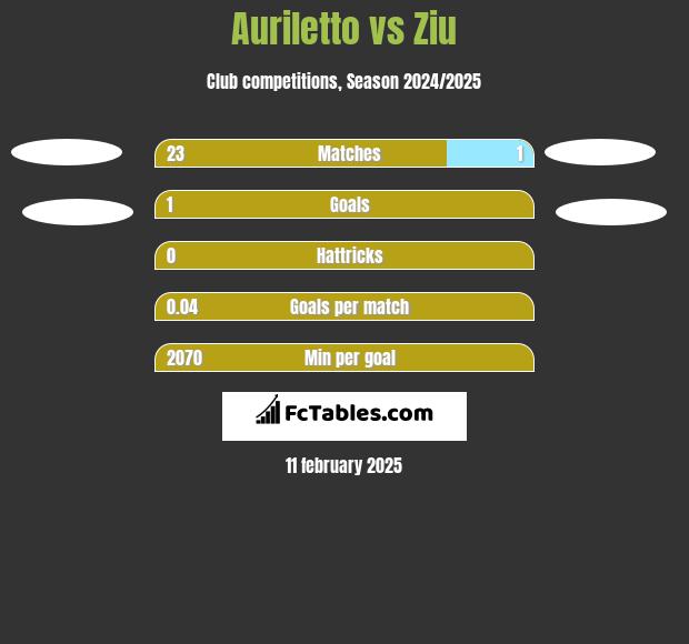 Auriletto vs Ziu h2h player stats