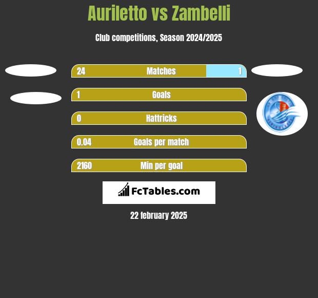 Auriletto vs Zambelli h2h player stats