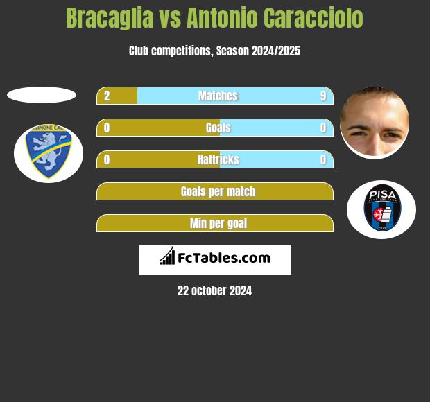 Bracaglia vs Antonio Caracciolo h2h player stats