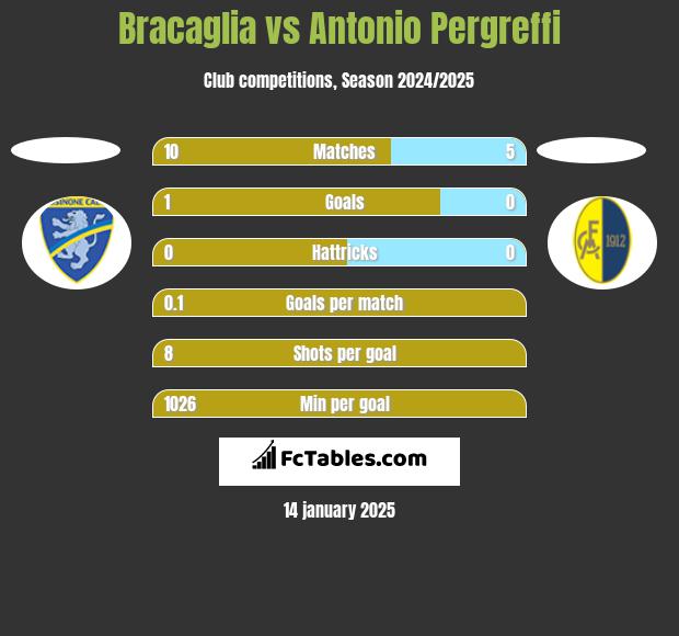 Bracaglia vs Antonio Pergreffi h2h player stats