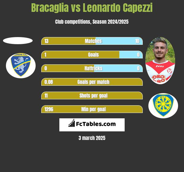 Bracaglia vs Leonardo Capezzi h2h player stats