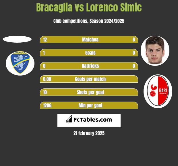 Bracaglia vs Lorenco Simic h2h player stats