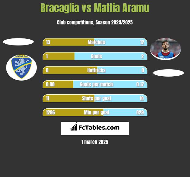 Bracaglia vs Mattia Aramu h2h player stats