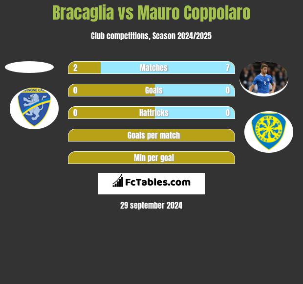 Bracaglia vs Mauro Coppolaro h2h player stats