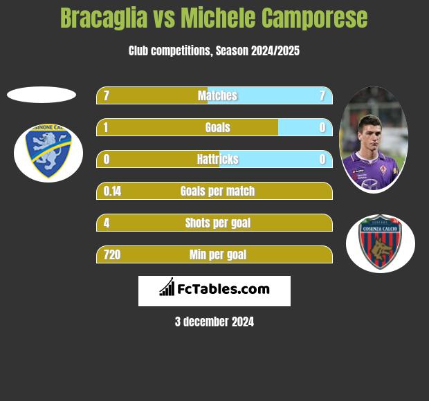 Bracaglia vs Michele Camporese h2h player stats