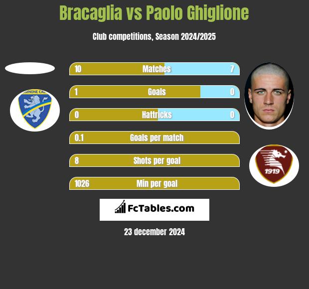 Bracaglia vs Paolo Ghiglione h2h player stats