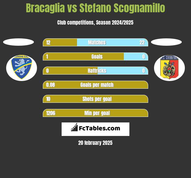 Bracaglia vs Stefano Scognamillo h2h player stats