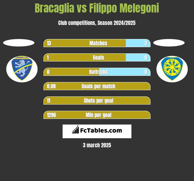 Bracaglia vs Filippo Melegoni h2h player stats