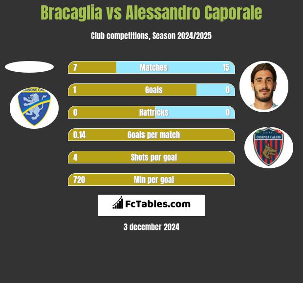 Bracaglia vs Alessandro Caporale h2h player stats