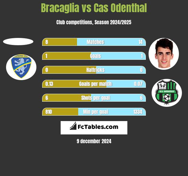 Bracaglia vs Cas Odenthal h2h player stats