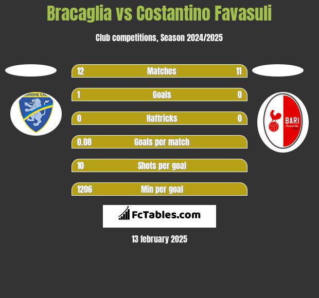 Bracaglia vs Costantino Favasuli h2h player stats