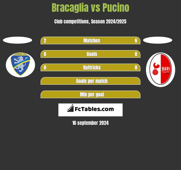 Bracaglia vs Pucino h2h player stats