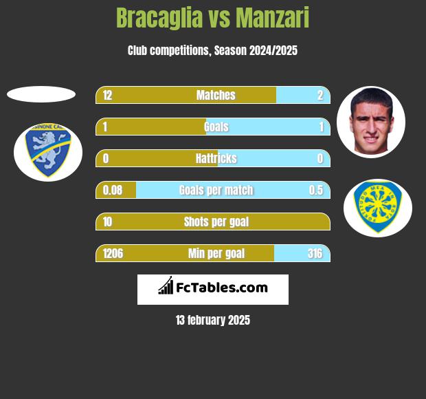 Bracaglia vs Manzari h2h player stats