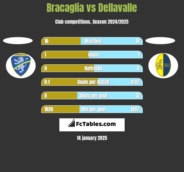 Bracaglia vs Dellavalle h2h player stats