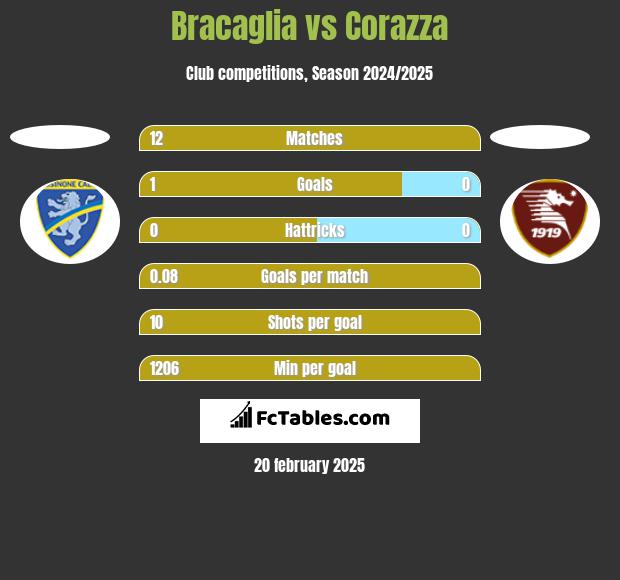 Bracaglia vs Corazza h2h player stats